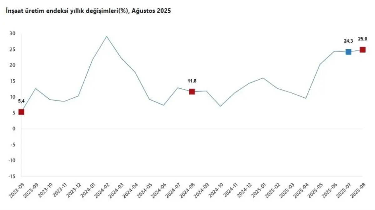 agustosta insaat uretimi yuzde 25 artti hNKtQ2XE.jpg